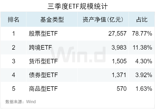 3.50万亿！2024年三季度ETF规模再创新高，季内利润前前十
基金普遍超百亿-第1张图片-云韵生活网