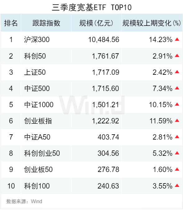 3.50万亿！2024年三季度ETF规模再创新高，季内利润前前十
基金普遍超百亿-第2张图片-云韵生活网