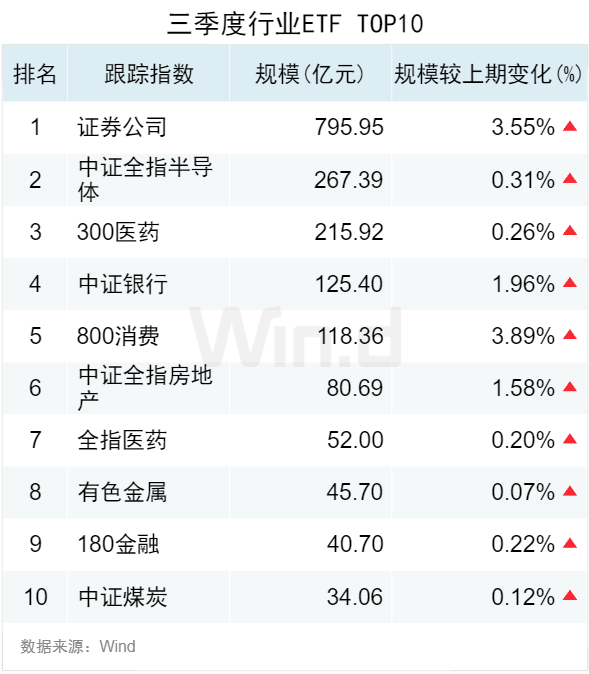 3.50万亿！2024年三季度ETF规模再创新高，季内利润前前十
基金普遍超百亿-第3张图片-云韵生活网