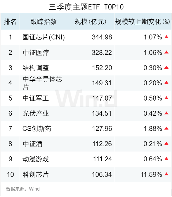 3.50万亿！2024年三季度ETF规模再创新高，季内利润前前十
基金普遍超百亿-第4张图片-云韵生活网