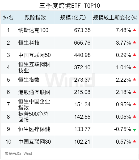 3.50万亿！2024年三季度ETF规模再创新高，季内利润前前十
基金普遍超百亿-第5张图片-云韵生活网