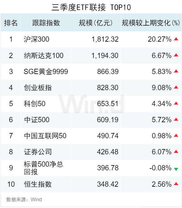 3.50万亿！2024年三季度ETF规模再创新高，季内利润前前十
基金普遍超百亿-第6张图片-云韵生活网