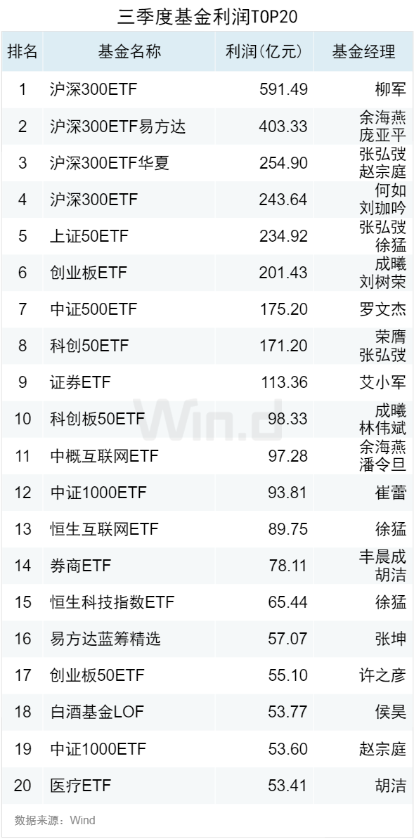 3.50万亿！2024年三季度ETF规模再创新高，季内利润前前十
基金普遍超百亿-第7张图片-云韵生活网