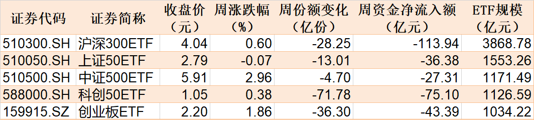 基民懵了！约500亿资金借道ETF落袋为安，但主力机构立马又盯上了这个低位板块（附扫货名单）-第1张图片-云韵生活网