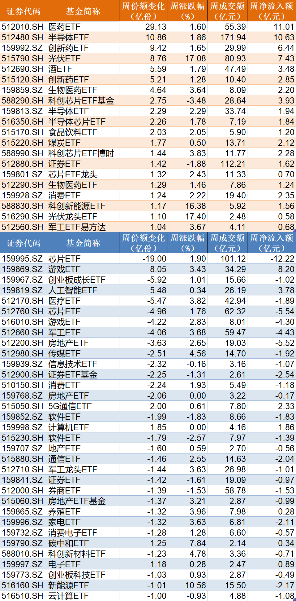 基民懵了！约500亿资金借道ETF落袋为安，但主力机构立马又盯上了这个低位板块（附扫货名单）-第2张图片-云韵生活网