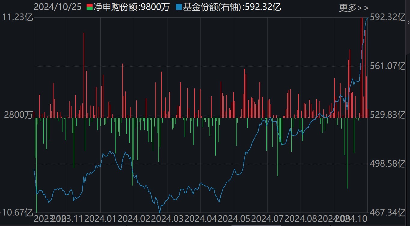 基民懵了！约500亿资金借道ETF落袋为安，但主力机构立马又盯上了这个低位板块（附扫货名单）-第3张图片-云韵生活网