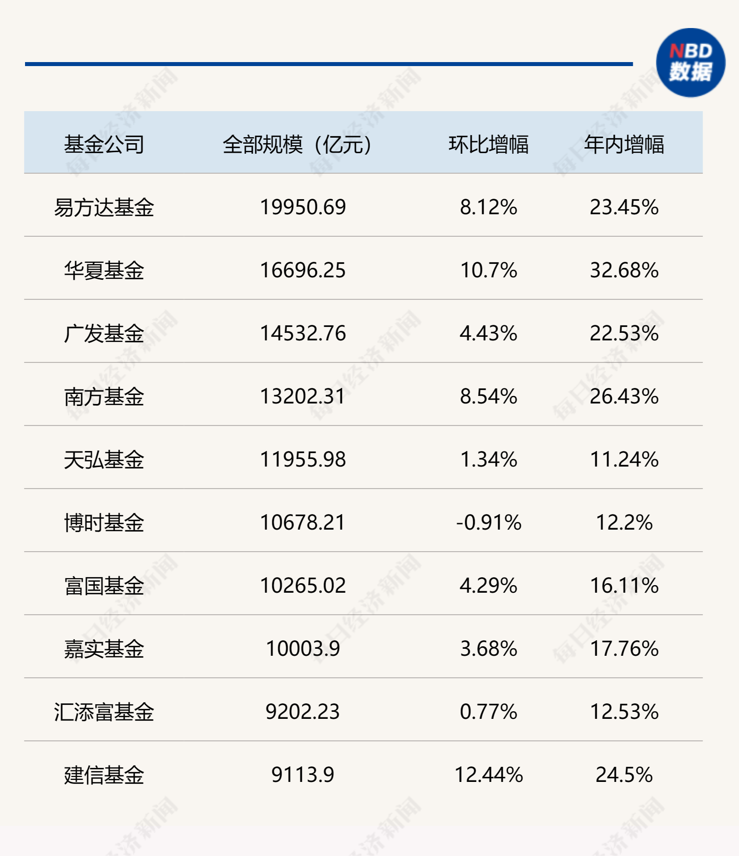 基金公司最新规模排名出炉，“万亿俱乐部”再扩容-第1张图片-云韵生活网