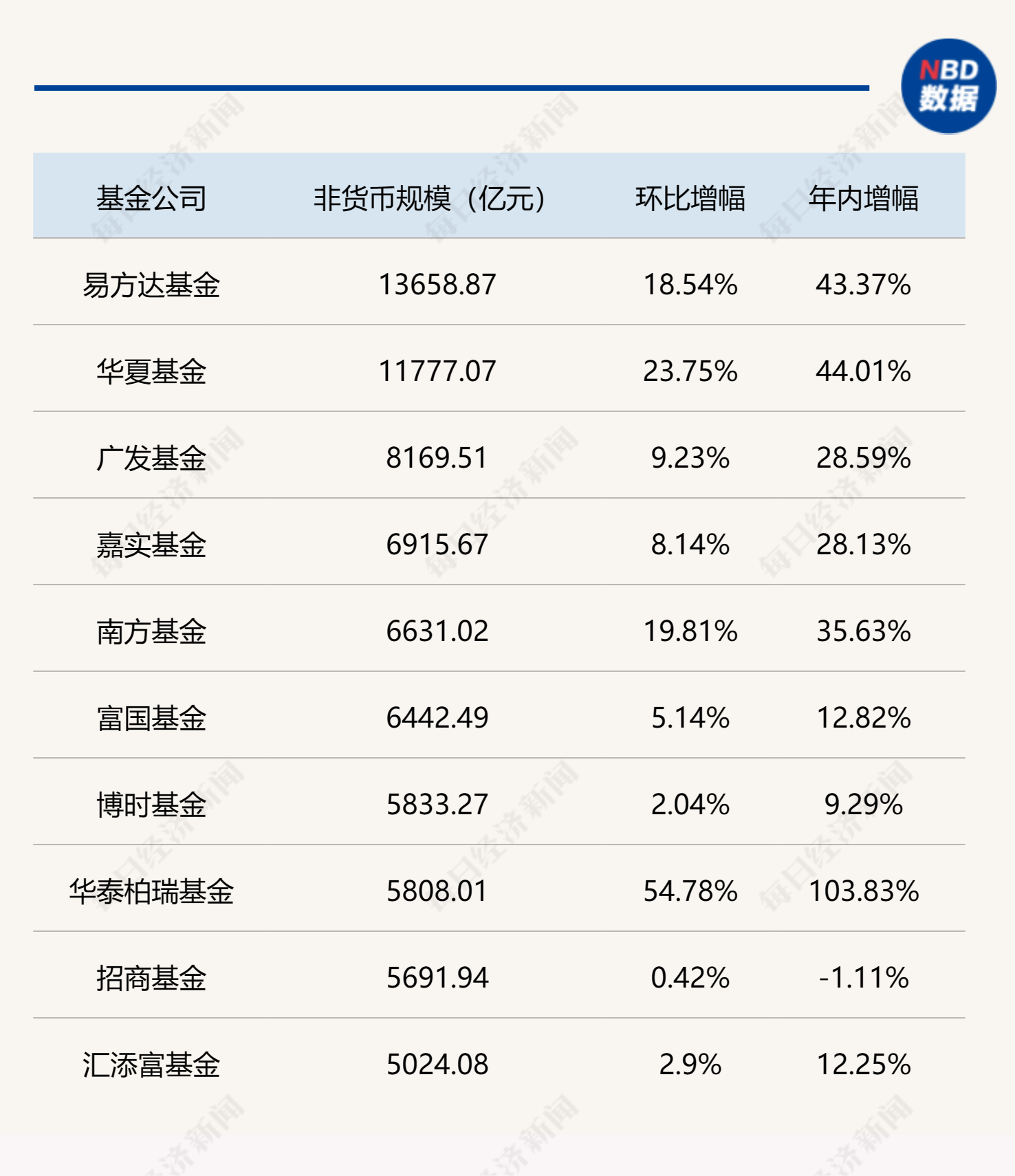 基金公司最新规模排名出炉，“万亿俱乐部”再扩容-第2张图片-云韵生活网