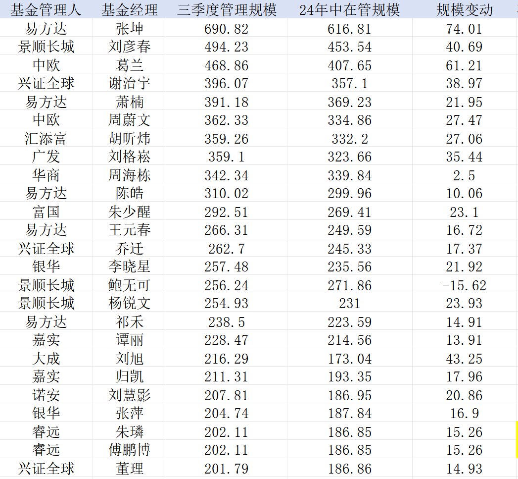 业绩回暖“200亿俱乐部”扩容，无奈基民“回本就卖”-第1张图片-云韵生活网