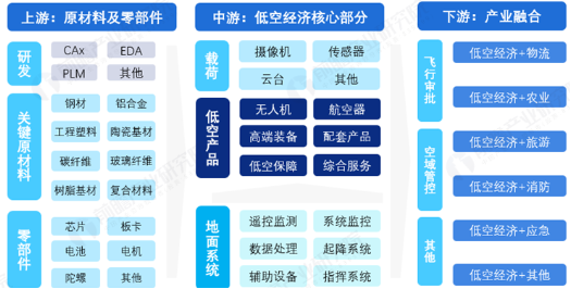 源达信息：雄安新区积极布局低空经济赛道，推动低空产业高质量发展-第6张图片-云韵生活网