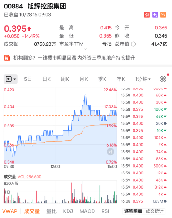 行业重组？大涨近15%！-第4张图片-云韵生活网