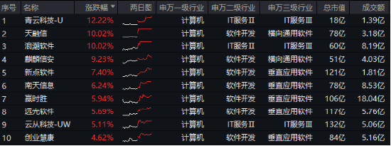 超百亿主力资金狂涌！信创ETF基金（562030）劲涨1.25%，天融信、浪潮软件涨停，机构：重点关注三方面催化-第1张图片-云韵生活网