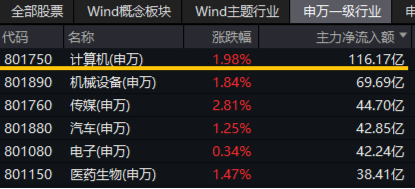 超百亿主力资金狂涌！信创ETF基金（562030）劲涨1.25%，天融信、浪潮软件涨停，机构：重点关注三方面催化-第3张图片-云韵生活网