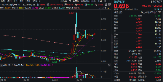 一线城市楼市或迎“暖冬”，龙头房企全线飘红！大悦城领涨超5%，地产ETF(159707)放量拉升2%！-第1张图片-云韵生活网