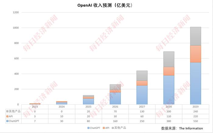 OpenAI收入来源揭秘：75%收入来自用户订阅，ChatGPT成创收利器，周活2.5亿-第2张图片-云韵生活网