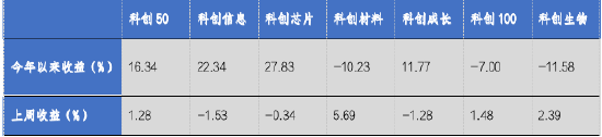 华安基金科创板ETF周报：多只科创类ETF降费 科创50指数上周涨1.28%-第1张图片-云韵生活网