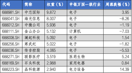 华安基金科创板ETF周报：多只科创类ETF降费 科创50指数上周涨1.28%-第2张图片-云韵生活网