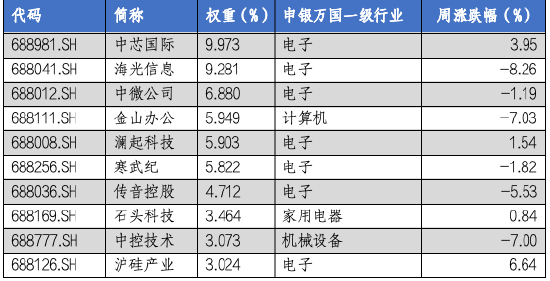 华安基金科创板ETF周报：多只科创类ETF降费 科创50指数上周涨1.28%-第4张图片-云韵生活网