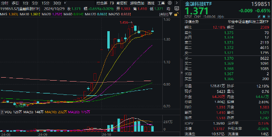 恒银科技尾盘“天地板”！两股坚挺涨停，金融科技ETF（159851）逆市活跃，标的指数“924”以来仍涨近80%-第1张图片-云韵生活网