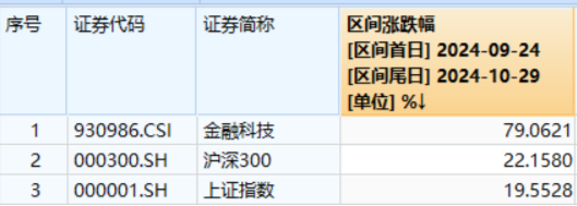 恒银科技尾盘“天地板”！两股坚挺涨停，金融科技ETF（159851）逆市活跃，标的指数“924”以来仍涨近80%-第2张图片-云韵生活网