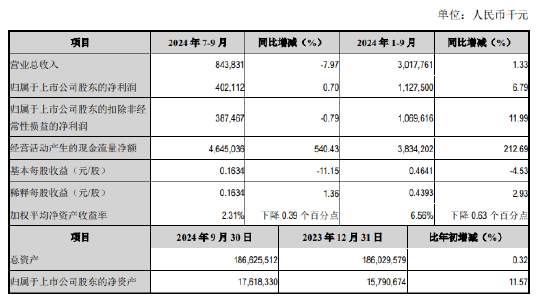 江阴银行：前三季度实现归母净利润11.28亿元 同比增长6.79%-第1张图片-云韵生活网