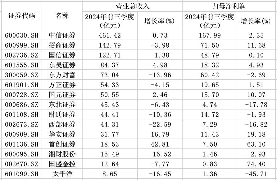 15家券商前三季度业绩出炉：3家营收超百亿元，9家实现归母净利润同比增长-第1张图片-云韵生活网