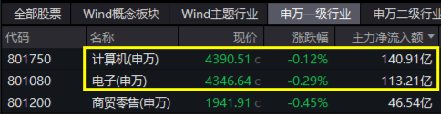 A股成交突破2万亿元！科技仍是主线？主力惊现百亿级“扫货”，金融科技ETF标的指数“924”以来涨近80%！-第2张图片-云韵生活网