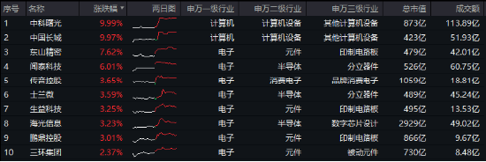 A股成交突破2万亿元！科技仍是主线？主力惊现百亿级“扫货”，金融科技ETF标的指数“924”以来涨近80%！-第3张图片-云韵生活网