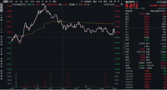 A股成交突破2万亿元！科技仍是主线？主力惊现百亿级“扫货”，金融科技ETF标的指数“924”以来涨近80%！-第4张图片-云韵生活网