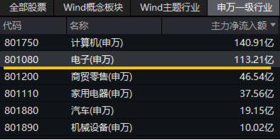 A股成交突破2万亿元！科技仍是主线？主力惊现百亿级“扫货”，金融科技ETF标的指数“924”以来涨近80%！-第5张图片-云韵生活网