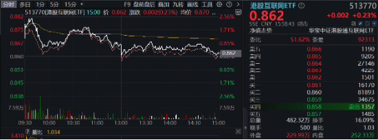 A股成交突破2万亿元！科技仍是主线？主力惊现百亿级“扫货”，金融科技ETF标的指数“924”以来涨近80%！-第11张图片-云韵生活网