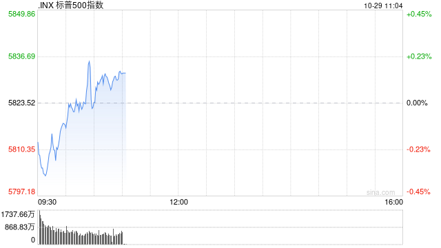 早盘：美债收益率继续攀升 美股涨跌不一-第1张图片-云韵生活网