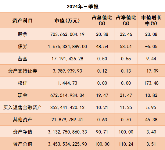 公募三季报：权益资产占比升高，重仓电子、食品饮料行业-第1张图片-云韵生活网