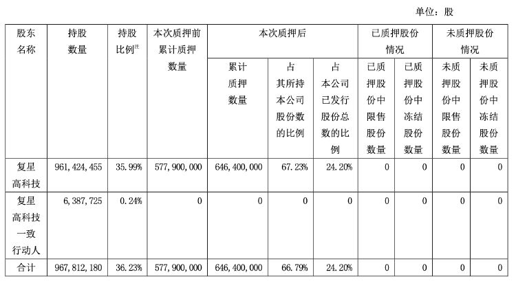 财报透视｜复星医药前三季度净利下滑近两成 遭社保基金减持 控股股东超六成持股被质押-第2张图片-云韵生活网