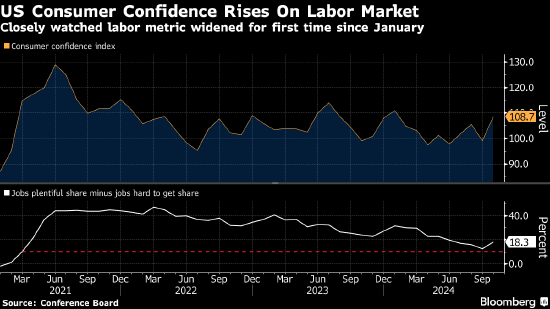 美国消费者信心创2021年以来最大升幅 对劳动力市场看法乐观-第1张图片-云韵生活网