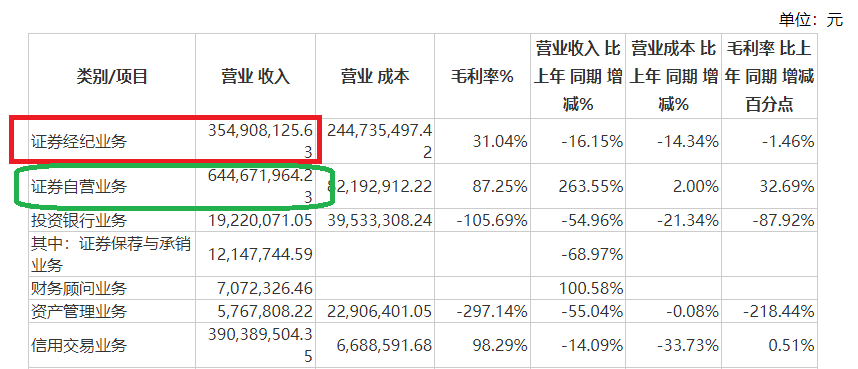 浙商证券Q3营收同比环比皆下降 收购国都证券加剧同质化难见差异化-第1张图片-云韵生活网