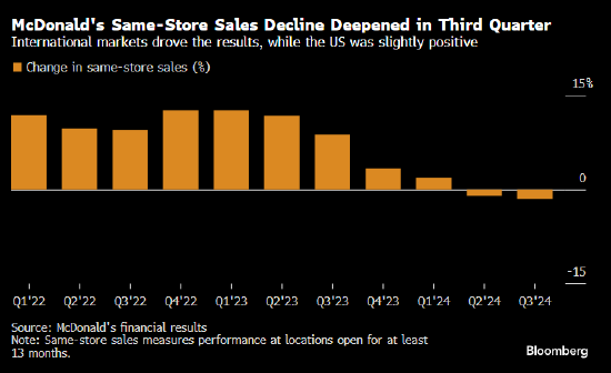 麦当劳第三季度销售逊于分析师预期 受世界
市场疲软拖累-第1张图片-云韵生活网