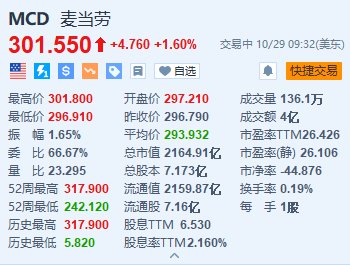 麦当劳涨1.6% Q3营收及调整后EPS超预期-第1张图片-云韵生活网