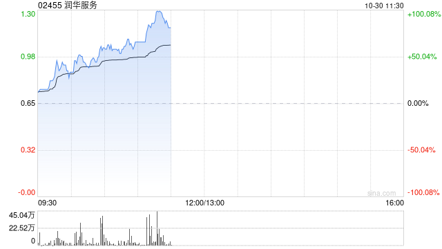 润华服务早盘暴涨58% 公司宣布派发特别股息每股0.13港元-第1张图片-云韵生活网