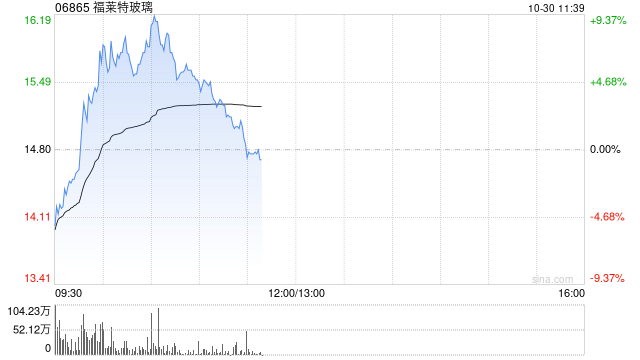 光伏股早盘多数上扬 福莱特玻璃涨逾9%协鑫科技涨逾6%-第1张图片-云韵生活网