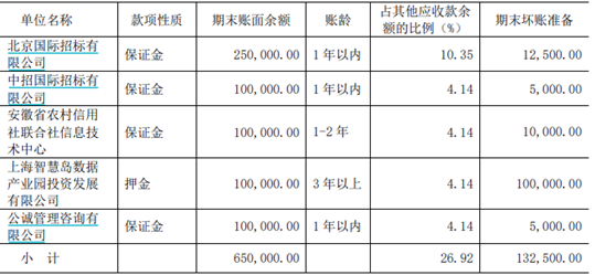 十倍“牛股”破百后震荡！艾融软件上半年技术开发收入下降，应收款超营收-第2张图片-云韵生活网