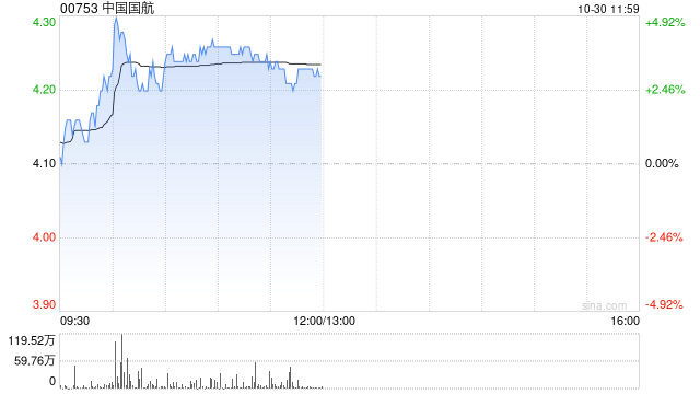 航空股早盘普遍走高 中国国航及南方航空均涨逾3%-第1张图片-云韵生活网