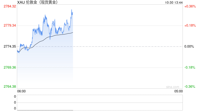 黄金多头准备冲击2800美元！美国GDP强势来袭 FXStreet首席分析师金价技术前景分析-第1张图片-云韵生活网