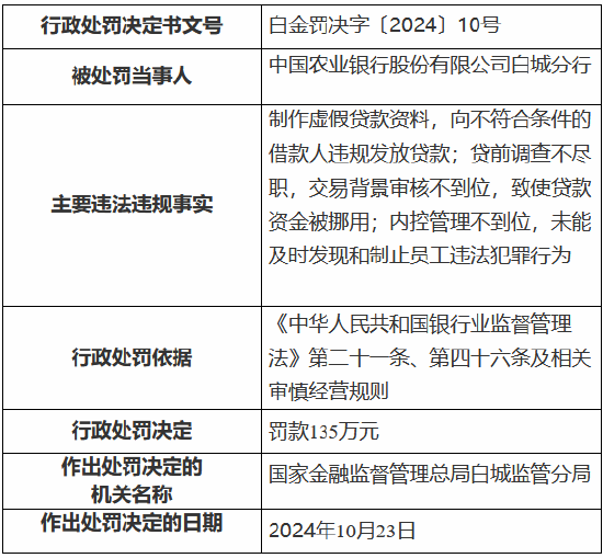 农业银行白城分行被罚135万元：时任行长被终身禁业 其余三名涉事人员被禁业10—20年-第1张图片-云韵生活网