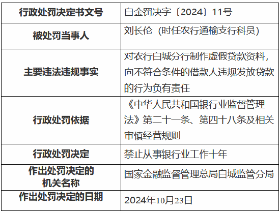 农业银行白城分行被罚135万元：时任行长被终身禁业 其余三名涉事人员被禁业10—20年-第2张图片-云韵生活网