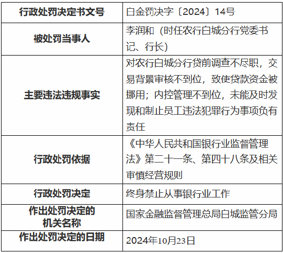 农业银行白城分行被罚135万元：时任行长被终身禁业 其余三名涉事人员被禁业10—20年-第5张图片-云韵生活网