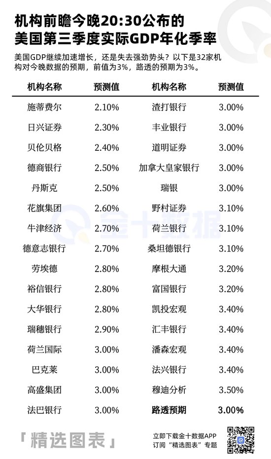 32家机构前瞻今晚20:30的美国GDP数据-第2张图片-云韵生活网