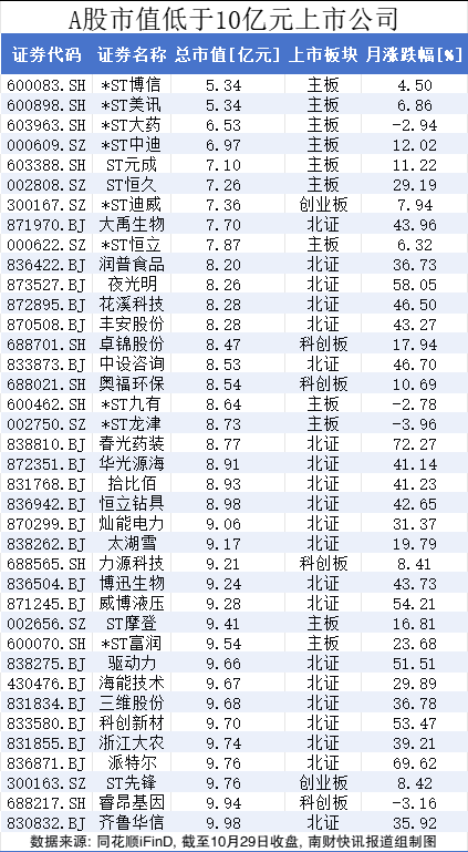 今日起实施，主板A股公司市值退市标准提高至5亿元！一图速览低市值股-第1张图片-云韵生活网