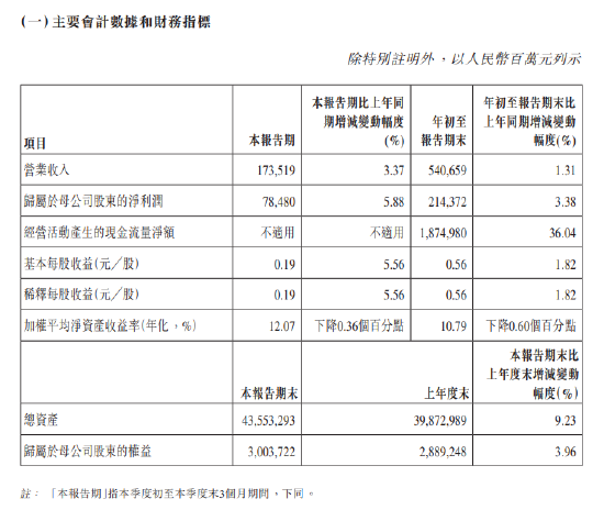 农业银行：前三季度实现归母净利润2143.72亿元 同比增长3.38%-第1张图片-云韵生活网