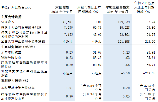 浦发银行：前三季度实现归母净利润352.23亿元 同比增加25.86%-第1张图片-云韵生活网